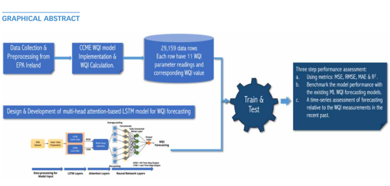 An enhanced multi-head attention-based LSTM model for forecasting the surface water quality index