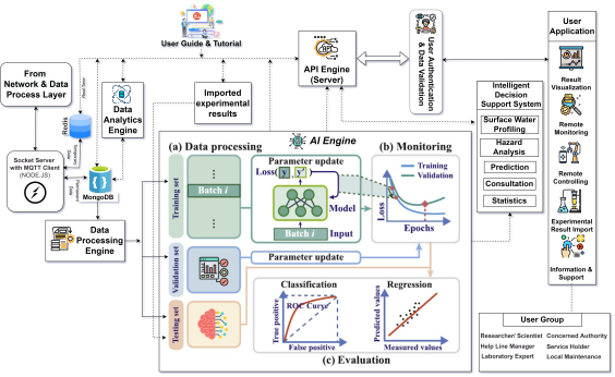 An IoT Intensive AI-integrated System for Optimized Surface Water Quality Profiling