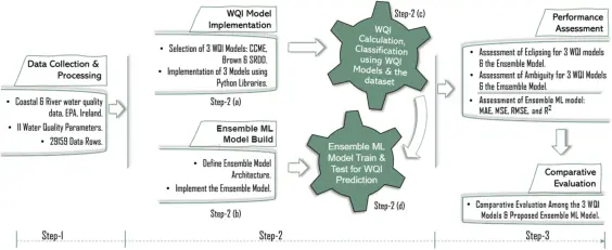 An optimized ensemble ML-WQI model for reliable water quality prediction by minimizing the eclipsing and ambiguity issues